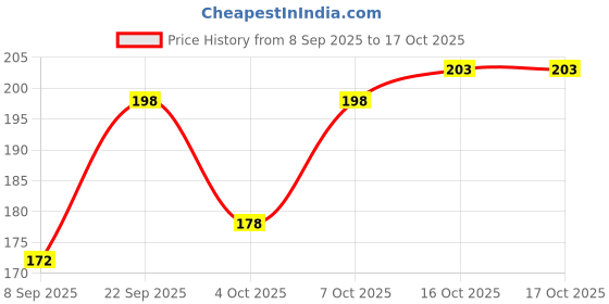 flipkart.com sbe New DTX Monster Telescopic Toy Car sbe Price History Graph from 8 Sep 2025 to 16 Oct 2025