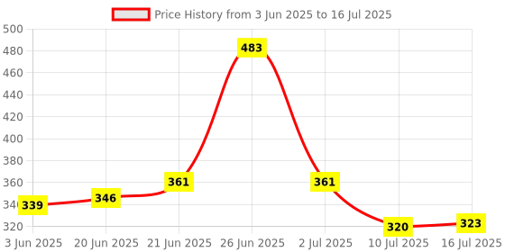flipkart.com jy-super New Dual Mode Lighting Rechargeable LED Torch Rechargeable LED Flashlight Spotlight 2W Super Bright LED Flash Light Torch Torch jy-super Price History Graph from 3 Jun 2025 to 16 Jul 2025