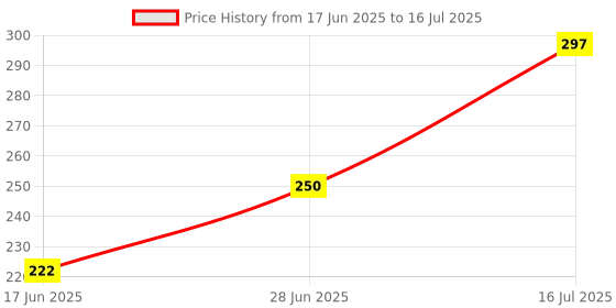 flipkart.com snrn New Dual Power Professional Multifunctional Best Calculator Ctllzen Basic Calculator snrn Price History Graph from 17 Jun 2025 to 16 Jul 2025