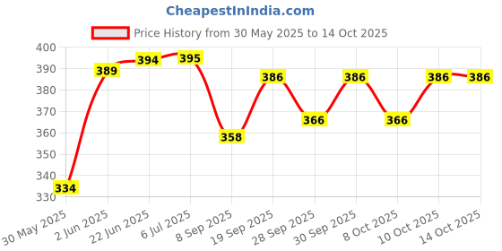 flipkart.com cto New Duel power electrenic big button size calculator CT 912 FinancialCalculator cto Price History Graph from 30 May 2025 to 14 Oct 2025