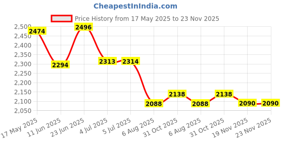 flipkart.com rectitude NEW E88 PRO DRONE PROFESSIONAL WIDE ANGLE HD CAMERA, CONTROLLER CHILDREN'S TOY Drone rectitude Price History Graph from 17 May 2025 to 23 Nov 2025