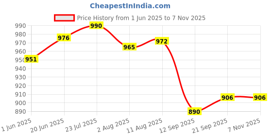 flipkart.com hyper New Easy Adjustable and foldable black Carrom Stand hyper Price History Graph from 1 Jun 2025 to 6 Nov 2025