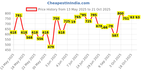 flipkart.com milton New Econa 3 Stainless Steel Tiffin Box , 2 Tiers of Stainless Steel Containers 3 Containers Lunch Box milton Price History Graph from 13 May 2025 to 21 Oct 2025