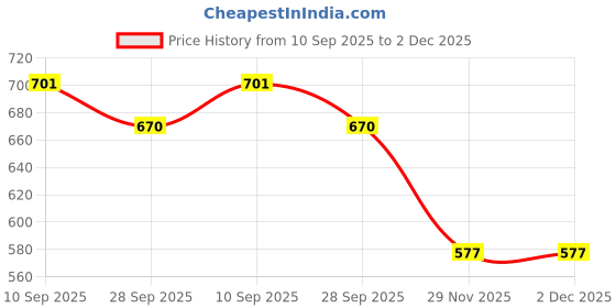 flipkart.com authfort New Edition 12 Colours Creative Wooden Colored Domino Blocks for Model Building (480 pcs) authfort Price History Graph from 10 Sep 2025 to 2 Dec 2025