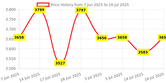 flipkart.com ibs NEW EDITION Portable Multi Function Machine for Home Stitching & Tailor Machine Electric Sewing Machine ibs Price History Graph from 7 Jun 2025 to 16 Jul 2025