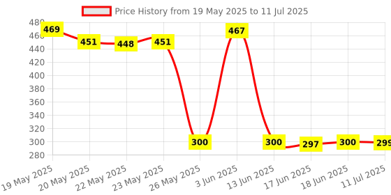 flipkart.com myxes New Edition TWS M19 Gaming Earbuds Bluetooth 5.0 Wireless LED Digital Display N8 Bluetooth Headset myxes Price History Graph from 19 May 2025 to 11 Jul 2025