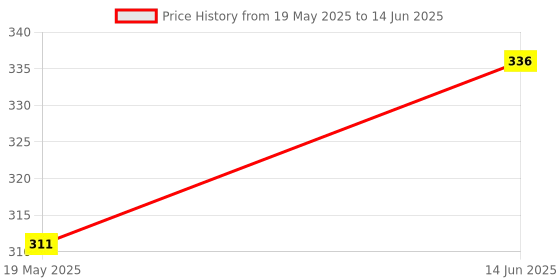 flipkart.com zwinko New Educational Abacus Junior Avengers for Counting Addition Subtraction zwinko Price History Graph from 19 May 2025 to 14 Jun 2025