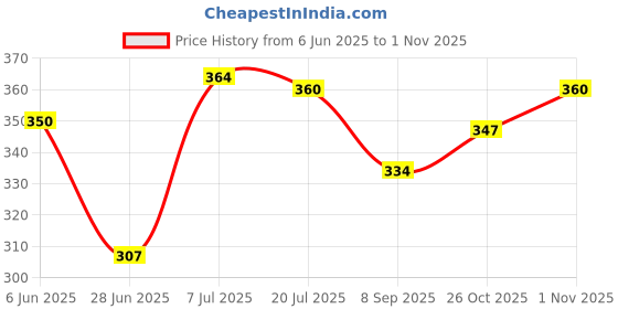 flipkart.com simplex New Electric Egg Boiler Egg Steamer Egg Cooker New Mini Electric 7 Egg Poacher Steamer Cooker Boiler Fryer For Egg (Color May Vary) Egg Cooker simplex Price History Graph from 6 Jun 2025 to 1 Nov 2025