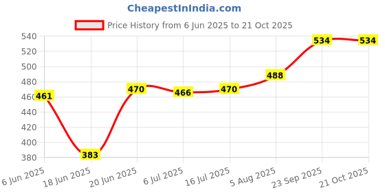 flipkart.com daitory New Electric Egg Cooker Boiler, Rapid Egg-Maker & Poacher, Food & Vegetable Steamer, Quickly Makes 12 Eggs, Hard or Soft Boiled, Poaching Electric Egg Cooker Boiler, Rapid Egg-Maker & Poacher, Food & Vegetable Steamer Egg Cooker daitory Price History Graph from 6 Jun 2025 to 20 Oct 2025