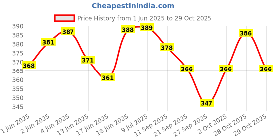 flipkart.com mehnat New Electric Hot Water Gel Bag Heating Pad Fur Velvet with Hand Pocket Pain Reliever ELECTRIC 950 ml Hot Water Bag (Multicolor)/Electric Quick Warming Velvet Hot Water Bag And Hot Pad (Pack of 2). Electrical 950 ml Hot Water Bag mehnat Price History Graph from 1 Jun 2025 to 29 Oct 2025