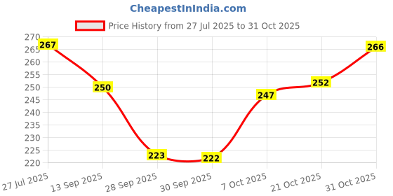 flipkart.com topmtop New-Electric Ola S1 Air S1 Dicky Mat with Charger Cap Ola S1 Air Two Wheeler Mat topmtop Price History Graph from 27 Jul 2025 to 31 Oct 2025