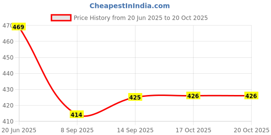 flipkart.com n h enterprise NEW ELEGANT GLASS STAND A-333 Stainless Steel, Plastic Glass Holder n h enterprise Price History Graph from 20 Jun 2025 to 20 Oct 2025