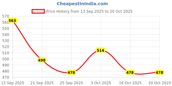 flipkart.com fozzo-sk New Empire SHIN Godzilla Minus one Action Figure Toy Movie PVC Model fozzo-sk Price History Graph from 13 Sep 2025 to 19 Oct 2025