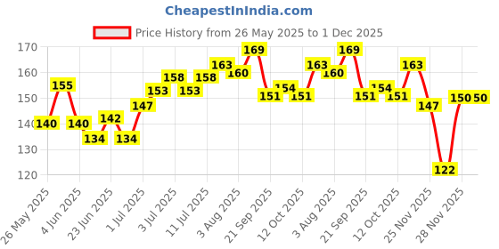 flipkart.com new era by sanchi New Era Junior Teddy Stacking Multicolour 5 Rings for Toddlers new era by sanchi Price History Graph from 26 May 2025 to 30 Nov 2025