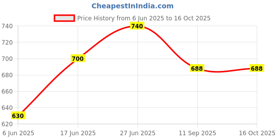 flipkart.com new era by sanchi New Era Magic Building Ball Intelligence Development and Stress Relief Educational Stacking 3D Puzzle Toys (Silver, 5 mm) - Pack of 216 Pieces Construction Set Educational Stacking Toys Mullticolor new era by sanchi Price History Graph from 6 Jun 2025 to 16 Oct 2025