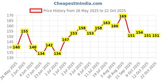 flipkart.com new era by sanchi New Era Junior Teddy Stacking Multicolour 5 Rings for Toddlers new era by sanchi Price History Graph from 26 May 2025 to 22 Oct 2025