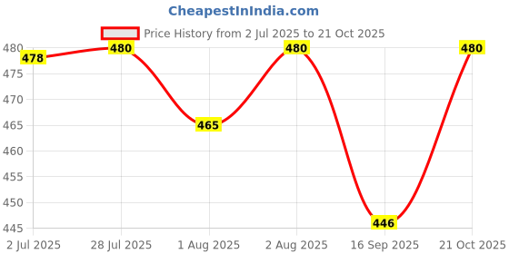 flipkart.com new era by sanchi New Era Newborn Baby Sleeping Quilt, Godari, Cradle Bed, Baby Carry Bed (Multi Colors-Multi Printed)(0-12 Month) baby bed godari new era by sanchi Price History Graph from 2 Jul 2025 to 21 Oct 2025