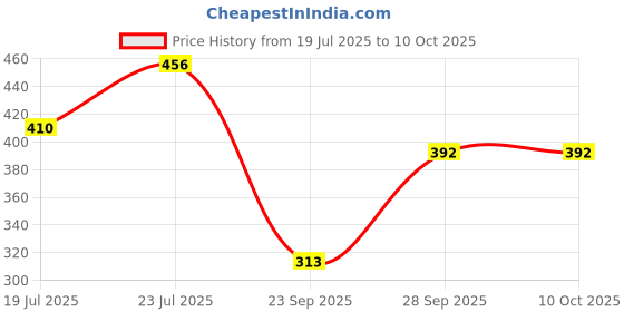 flipkart.com new eraa Colorblock Men Raincoat new eraa Price History Graph from 19 Jul 2025 to 10 Oct 2025
