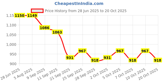 flipkart.com carxtreme New Ertiga Side Beading Hlaf Chrome (Onwards 2018) Car Beading Roll For Door carxtreme Price History Graph from 28 Jun 2025 to 20 Oct 2025