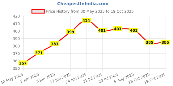 flipkart.com buyyart New ESD Heat Insulation Silicone Pad Desk Mat Maintenance Platform smd Soldering 25 W Simple buyyart Price History Graph from 30 May 2025 to 19 Oct 2025