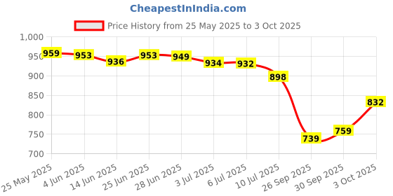 flipkart.com new ethnic 4 you Embroidered Kurta, Salwar & Dupatta Set new ethnic 4 you Price History Graph from 25 May 2025 to 3 Oct 2025