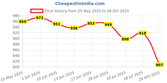 flipkart.com new ethnic 4 you Embroidered Kurta, Salwar & Dupatta Set new ethnic 4 you Price History Graph from 25 May 2025 to 28 Oct 2025