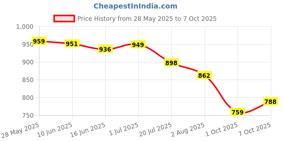 flipkart.com new ethnic 4 you Embroidered Kurta, Salwar & Dupatta Set new ethnic 4 you Price History Graph from 28 May 2025 to 7 Oct 2025