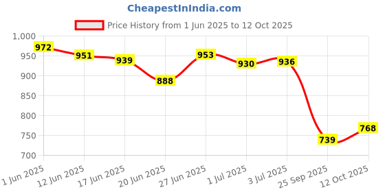 flipkart.com new ethnic 4 you Embroidered Kurta, Salwar & Dupatta Set new ethnic 4 you Price History Graph from 1 Jun 2025 to 12 Oct 2025