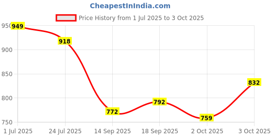 flipkart.com new ethnic 4 you Embroidered Kurta, Salwar & Dupatta Set new ethnic 4 you Price History Graph from 1 Jul 2025 to 3 Oct 2025