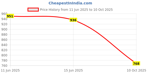 flipkart.com new ethnic 4 you Embroidered Kurta, Salwar & Dupatta Set new ethnic 4 you Price History Graph from 11 Jun 2025 to 10 Oct 2025