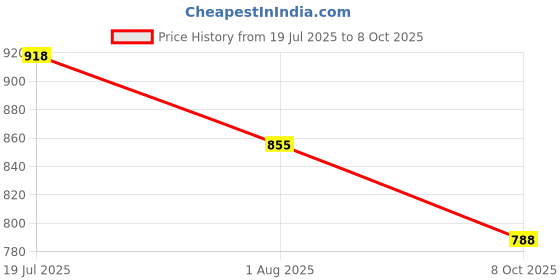 flipkart.com new ethnic 4 you Embroidered Kurta, Salwar & Dupatta Set new ethnic 4 you Price History Graph from 19 Jul 2025 to 8 Oct 2025