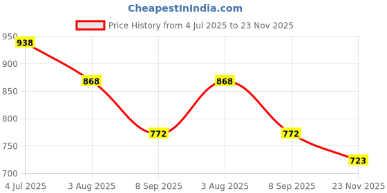 flipkart.com new ethnic 4 you Embroidered Kurta, Salwar & Dupatta Set new ethnic 4 you Price History Graph from 4 Jul 2025 to 23 Nov 2025