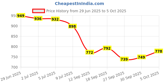 flipkart.com new ethnic 4 you Embroidered Kurta, Salwar & Dupatta Set new ethnic 4 you Price History Graph from 29 Jun 2025 to 5 Oct 2025