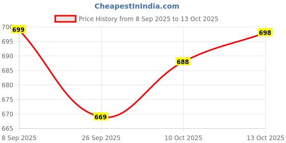flipkart.com new ethnic 4 you Embroidered Kurta, Salwar & Dupatta Set new ethnic 4 you Price History Graph from 8 Sep 2025 to 13 Oct 2025
