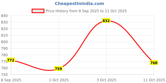 flipkart.com new ethnic 4 you Embroidered Kurta, Salwar & Dupatta Set new ethnic 4 you Price History Graph from 8 Sep 2025 to 11 Oct 2025