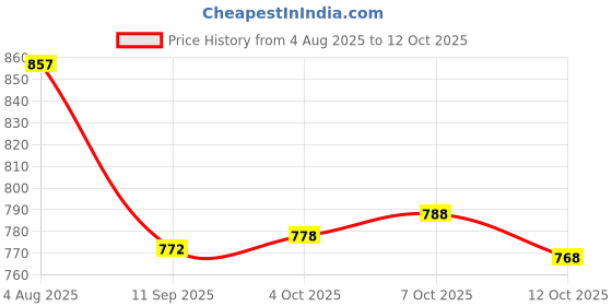flipkart.com new ethnic 4 you Embroidered Kurta, Salwar & Dupatta Set new ethnic 4 you Price History Graph from 4 Aug 2025 to 12 Oct 2025