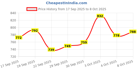 flipkart.com new ethnic 4 you Embroidered Kurta, Salwar & Dupatta Set new ethnic 4 you Price History Graph from 17 Sep 2025 to 8 Oct 2025