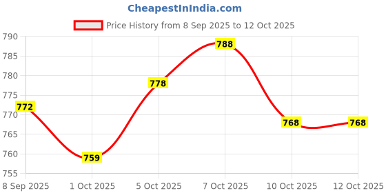 flipkart.com new ethnic 4 you Embroidered Kurta, Salwar & Dupatta Set new ethnic 4 you Price History Graph from 8 Sep 2025 to 12 Oct 2025