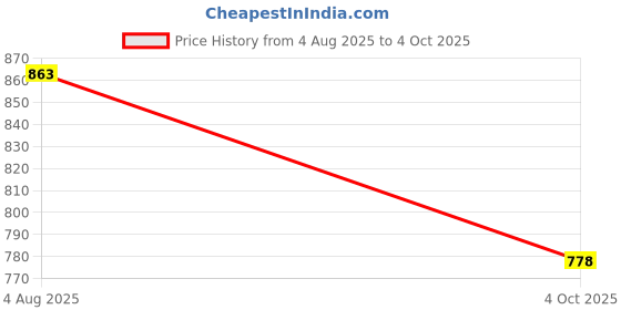 flipkart.com new ethnic 4 you Embroidered Kurta, Salwar & Dupatta Set new ethnic 4 you Price History Graph from 4 Aug 2025 to 4 Oct 2025