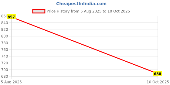 flipkart.com new ethnic 4 you Embroidered Kurta, Salwar & Dupatta Set new ethnic 4 you Price History Graph from 5 Aug 2025 to 10 Oct 2025