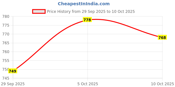 flipkart.com new ethnic 4 you Embroidered Kurta, Salwar & Dupatta Set new ethnic 4 you Price History Graph from 29 Sep 2025 to 10 Oct 2025