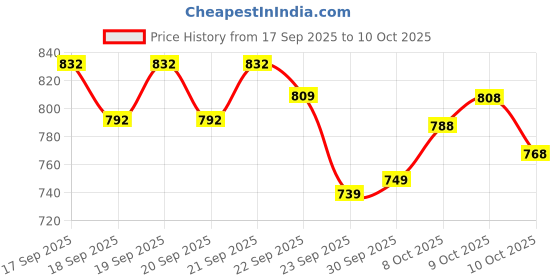 flipkart.com new ethnic 4 you Embroidered Kurta, Salwar & Dupatta Set new ethnic 4 you Price History Graph from 17 Sep 2025 to 10 Oct 2025