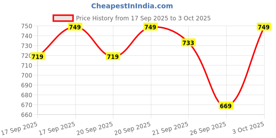 flipkart.com new ethnic 4 you Embroidered Kurta, Salwar & Dupatta Set new ethnic 4 you Price History Graph from 17 Sep 2025 to 3 Oct 2025