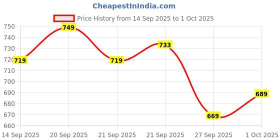 flipkart.com new ethnic 4 you Embroidered Kurta, Salwar & Dupatta Set new ethnic 4 you Price History Graph from 14 Sep 2025 to 1 Oct 2025