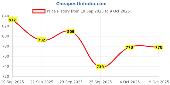 flipkart.com new ethnic 4 you Embroidered Kurta, Salwar & Dupatta Set new ethnic 4 you Price History Graph from 19 Sep 2025 to 9 Oct 2025