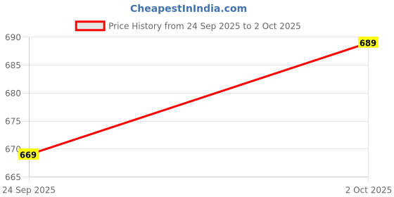 flipkart.com new ethnic 4 you Embroidered Kurta, Salwar & Dupatta Set new ethnic 4 you Price History Graph from 24 Sep 2025 to 2 Oct 2025