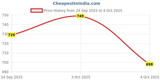 flipkart.com new ethnic 4 you Embroidered Kurta, Salwar & Dupatta Set new ethnic 4 you Price History Graph from 24 Sep 2025 to 4 Oct 2025