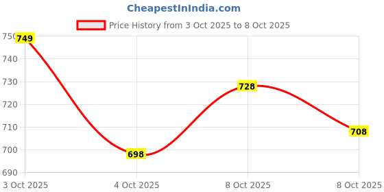 flipkart.com new ethnic 4 you Embroidered Kurta, Salwar & Dupatta Set new ethnic 4 you Price History Graph from 3 Oct 2025 to 8 Oct 2025