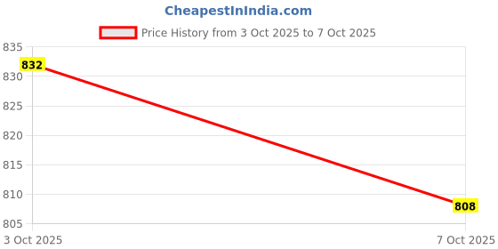 flipkart.com new ethnic 4 you Embroidered Kurta, Salwar & Dupatta Set new ethnic 4 you Price History Graph from 3 Oct 2025 to 7 Oct 2025