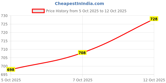 flipkart.com new ethnic 4 you Embroidered Kurta, Salwar & Dupatta Set new ethnic 4 you Price History Graph from 5 Oct 2025 to 12 Oct 2025